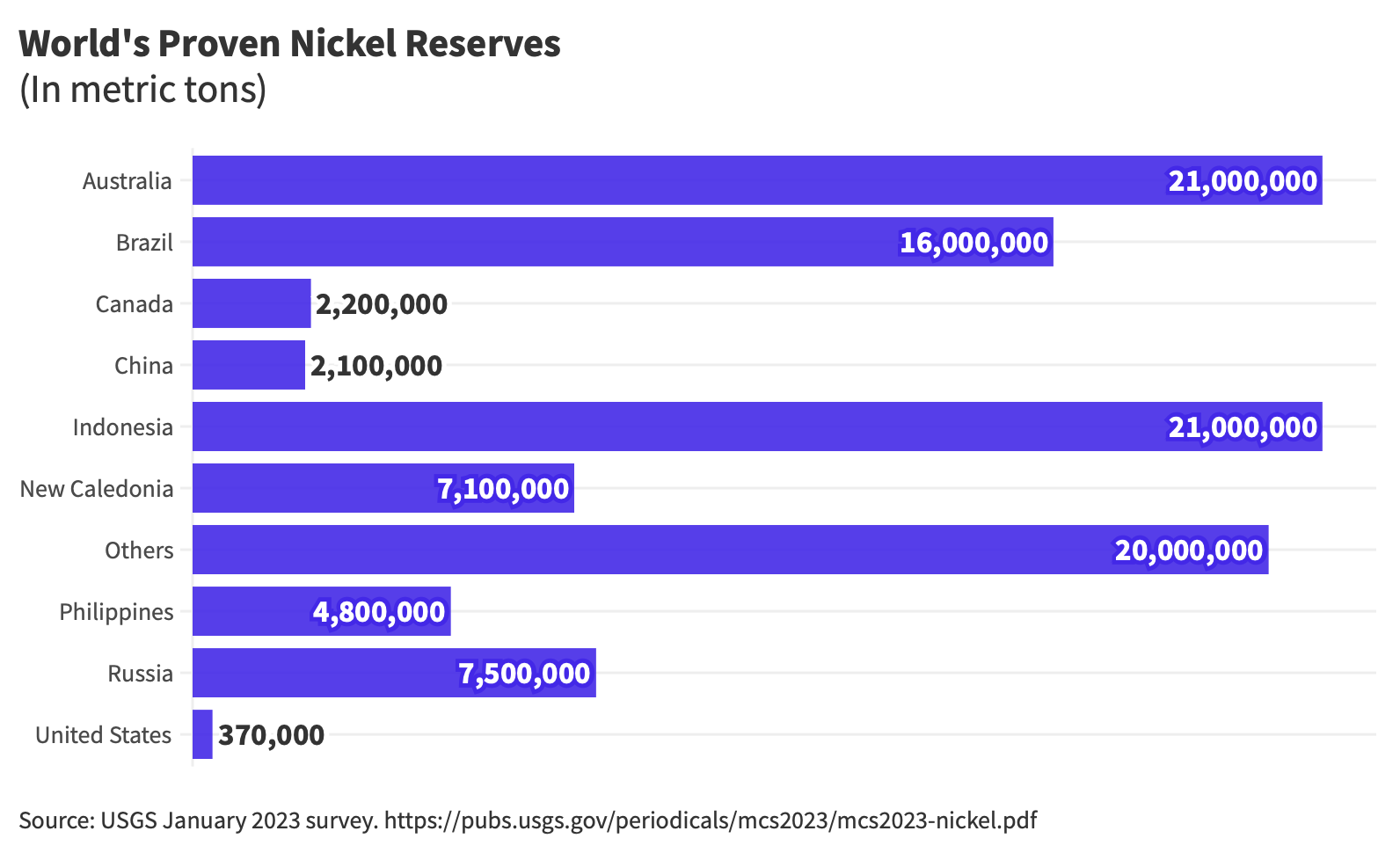 Chinese companies operating in Indonesia have become the dominant supplier of nickel, a metal critical for EV battery production