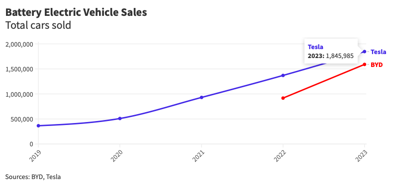 Are electric vehicle sales topping out?